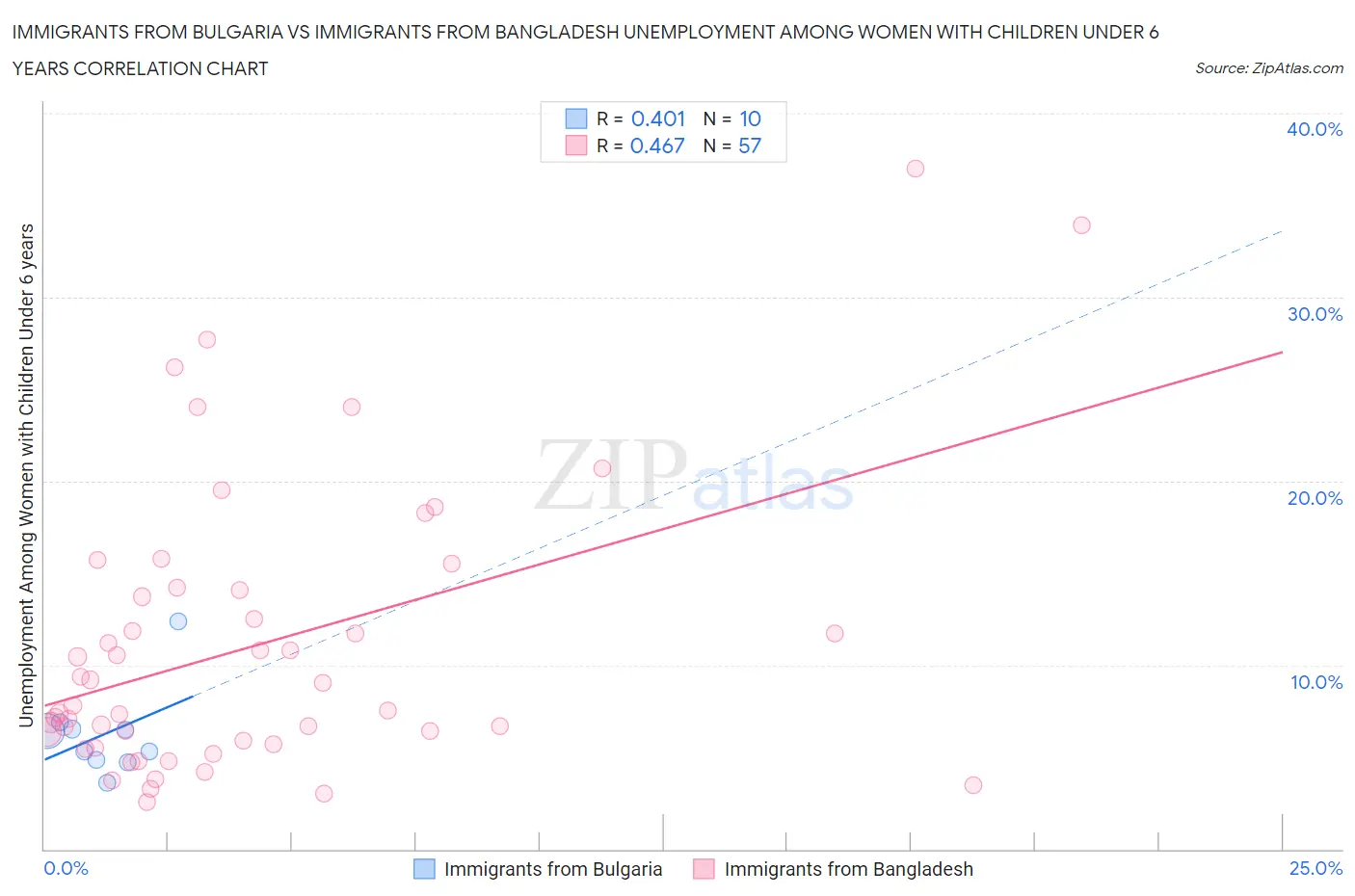 Immigrants from Bulgaria vs Immigrants from Bangladesh Unemployment Among Women with Children Under 6 years