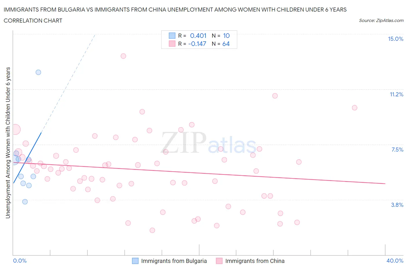 Immigrants from Bulgaria vs Immigrants from China Unemployment Among Women with Children Under 6 years