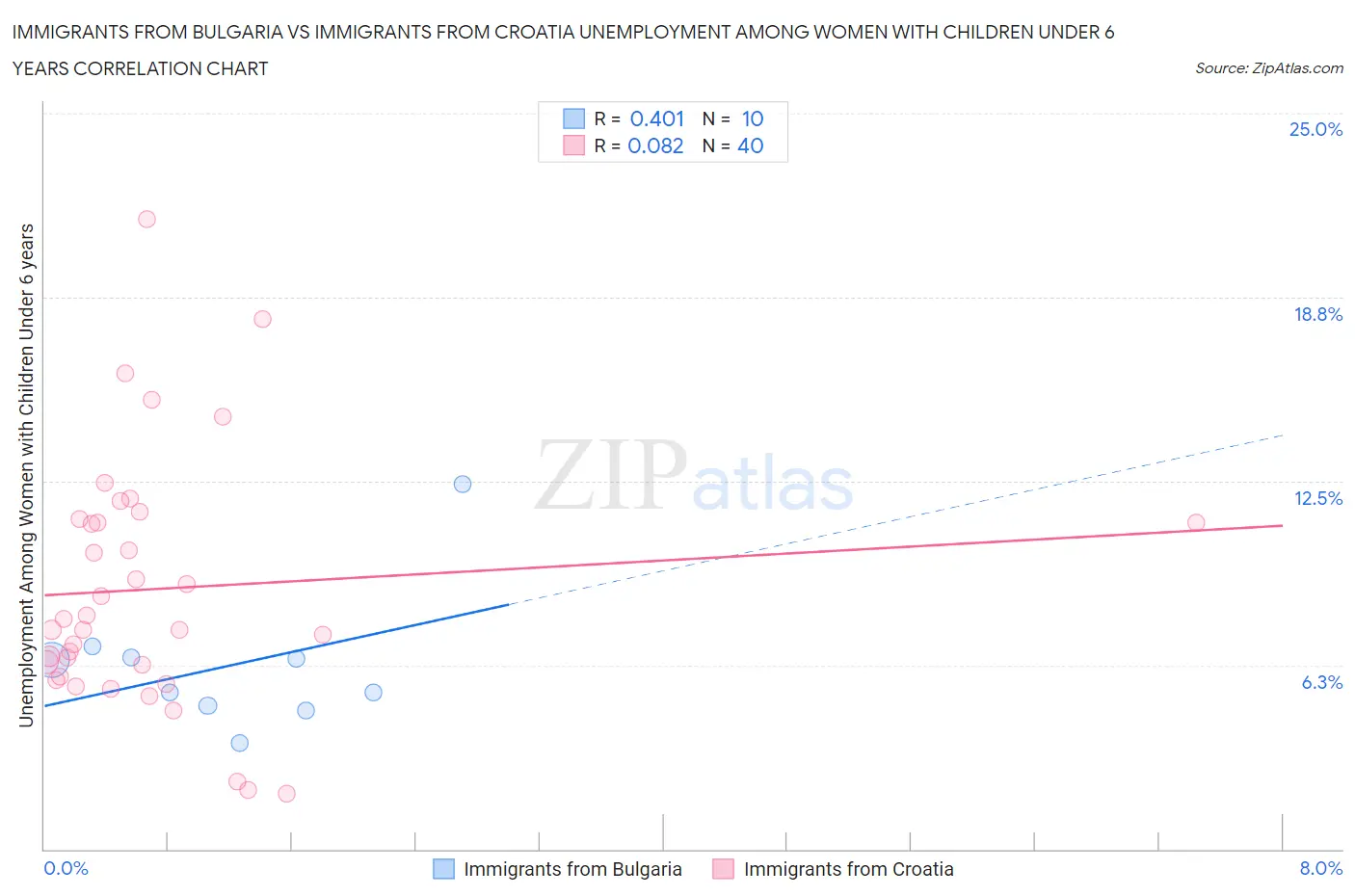 Immigrants from Bulgaria vs Immigrants from Croatia Unemployment Among Women with Children Under 6 years