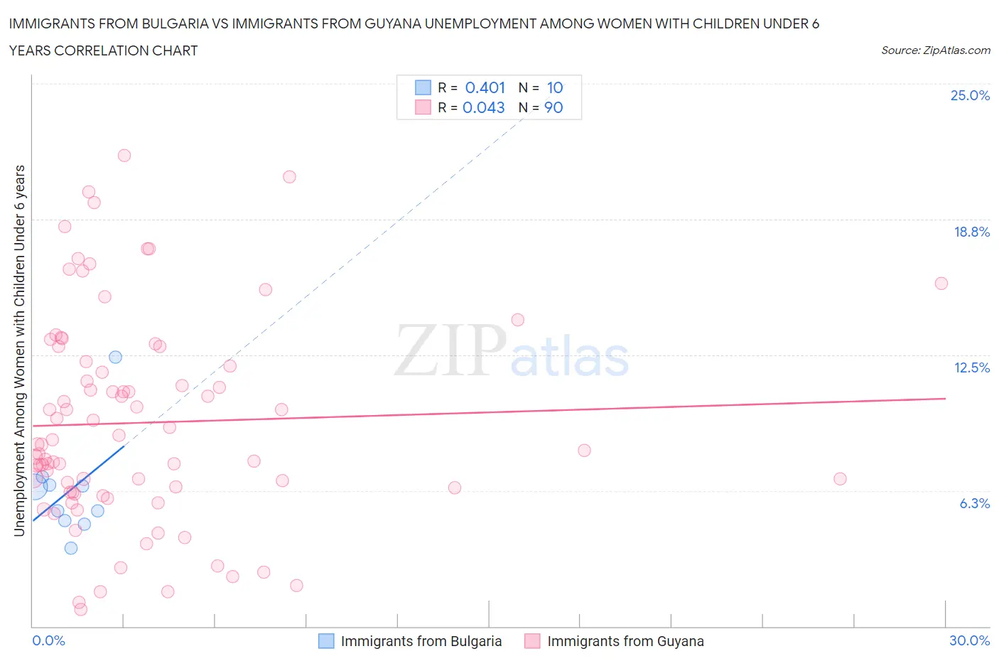 Immigrants from Bulgaria vs Immigrants from Guyana Unemployment Among Women with Children Under 6 years