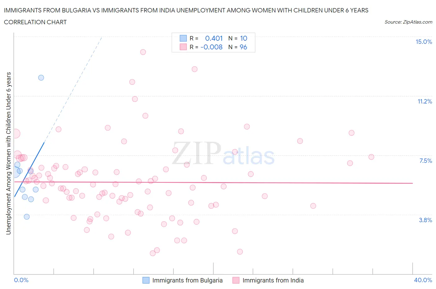 Immigrants from Bulgaria vs Immigrants from India Unemployment Among Women with Children Under 6 years