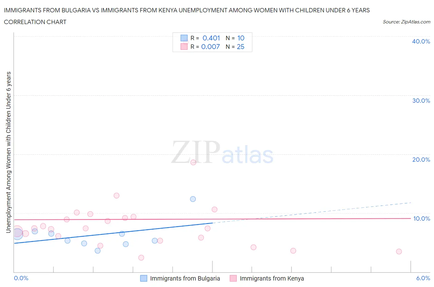 Immigrants from Bulgaria vs Immigrants from Kenya Unemployment Among Women with Children Under 6 years