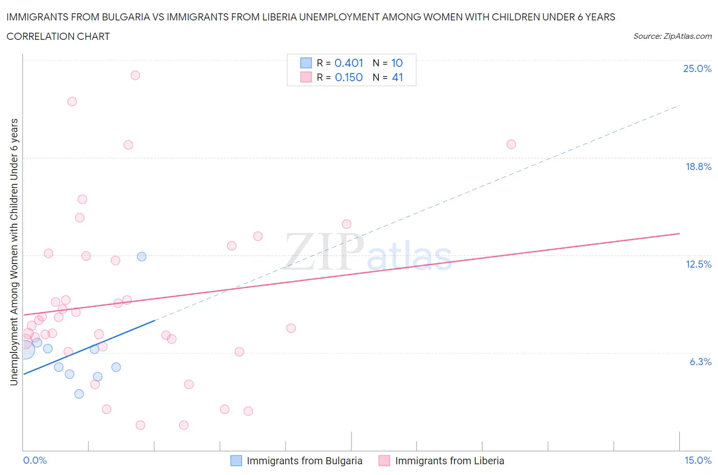 Immigrants from Bulgaria vs Immigrants from Liberia Unemployment Among Women with Children Under 6 years