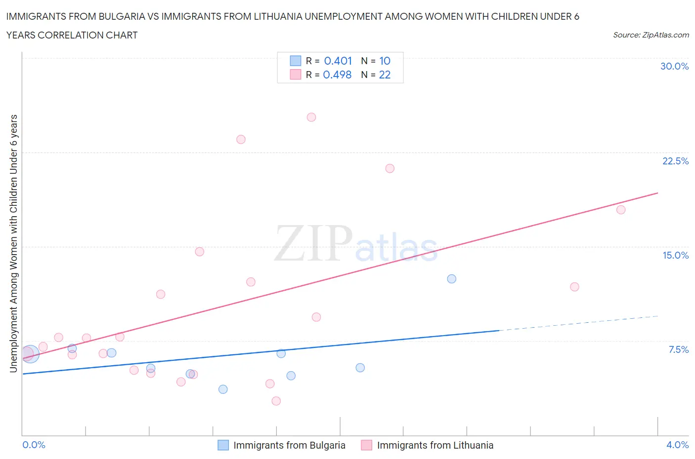 Immigrants from Bulgaria vs Immigrants from Lithuania Unemployment Among Women with Children Under 6 years