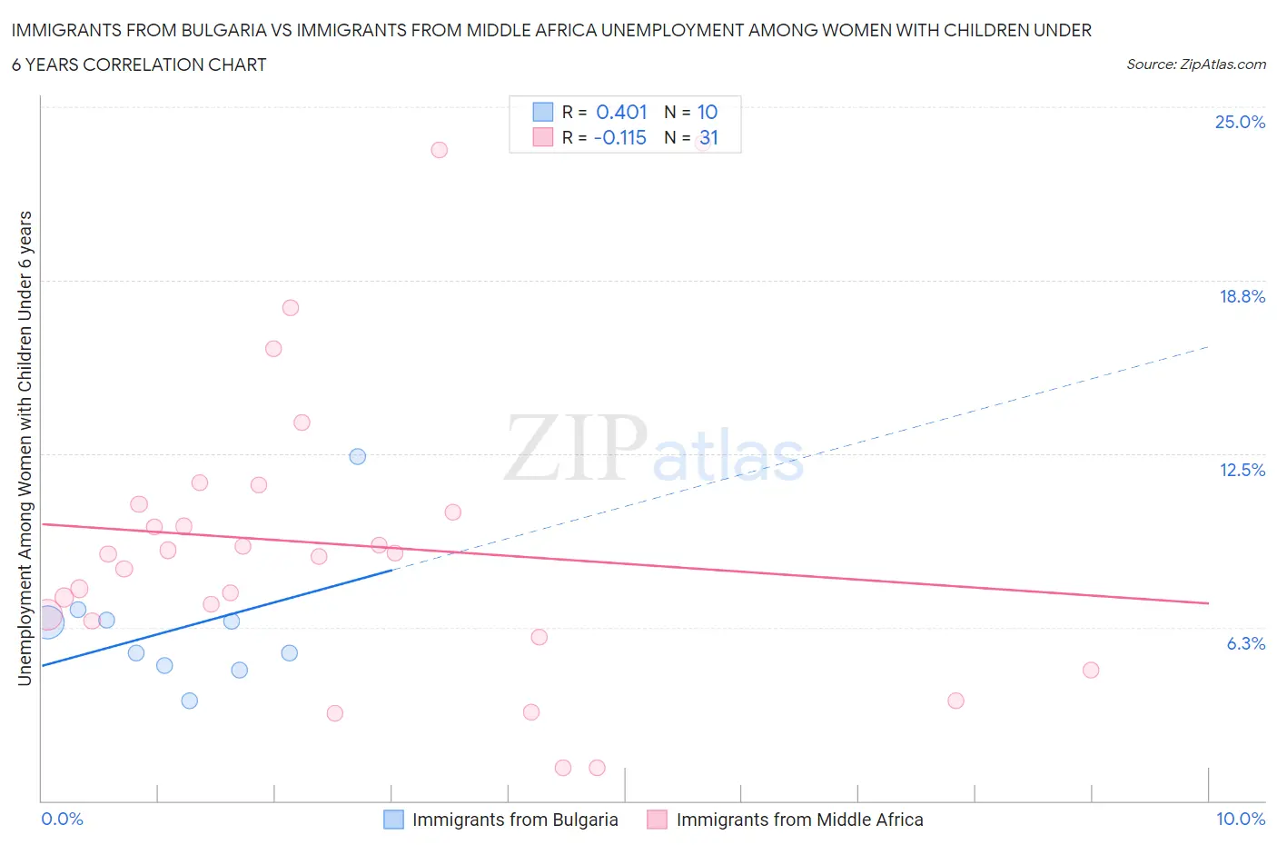 Immigrants from Bulgaria vs Immigrants from Middle Africa Unemployment Among Women with Children Under 6 years