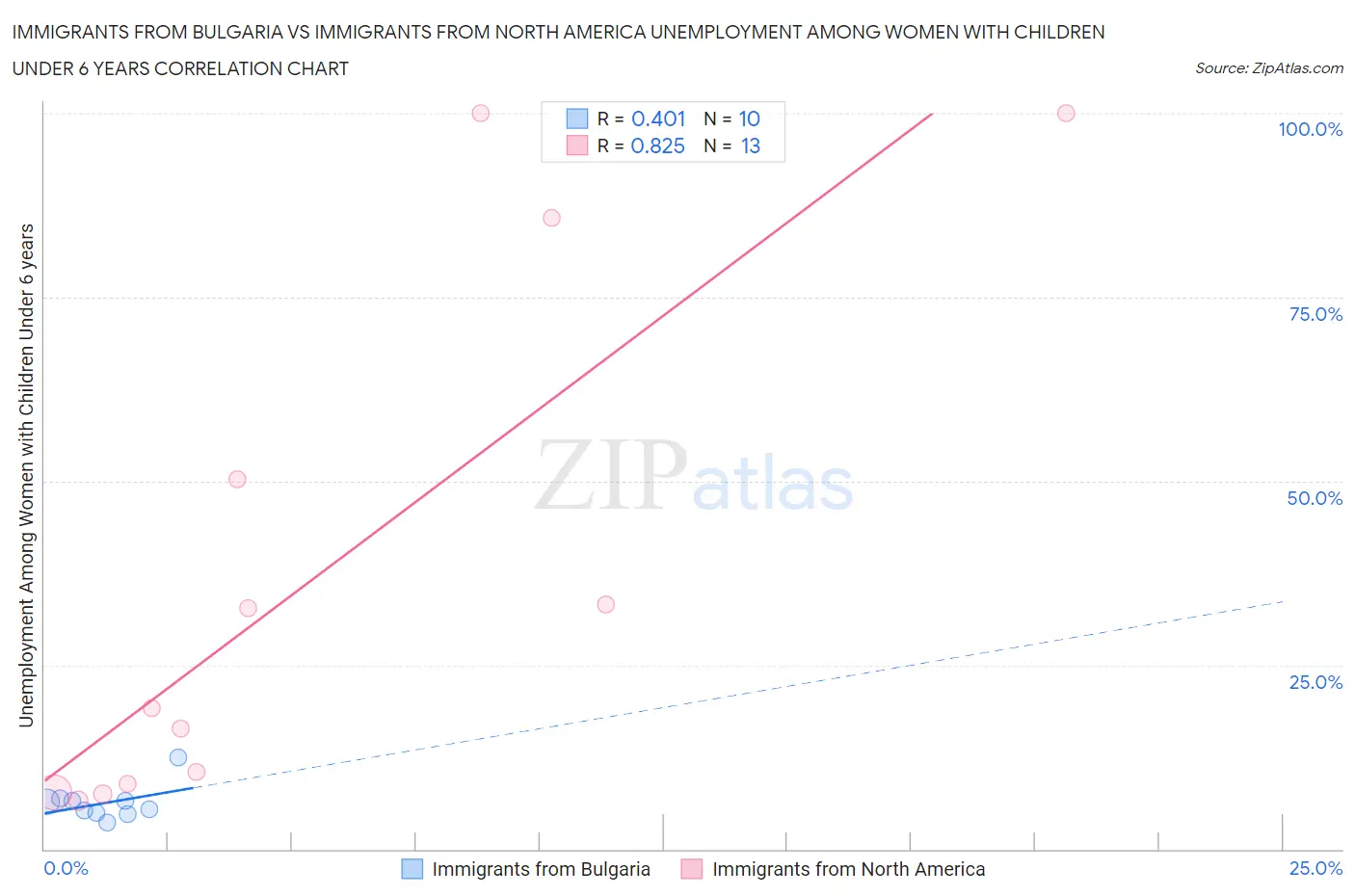 Immigrants from Bulgaria vs Immigrants from North America Unemployment Among Women with Children Under 6 years
