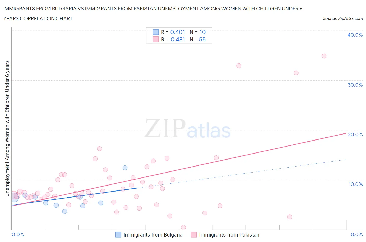 Immigrants from Bulgaria vs Immigrants from Pakistan Unemployment Among Women with Children Under 6 years