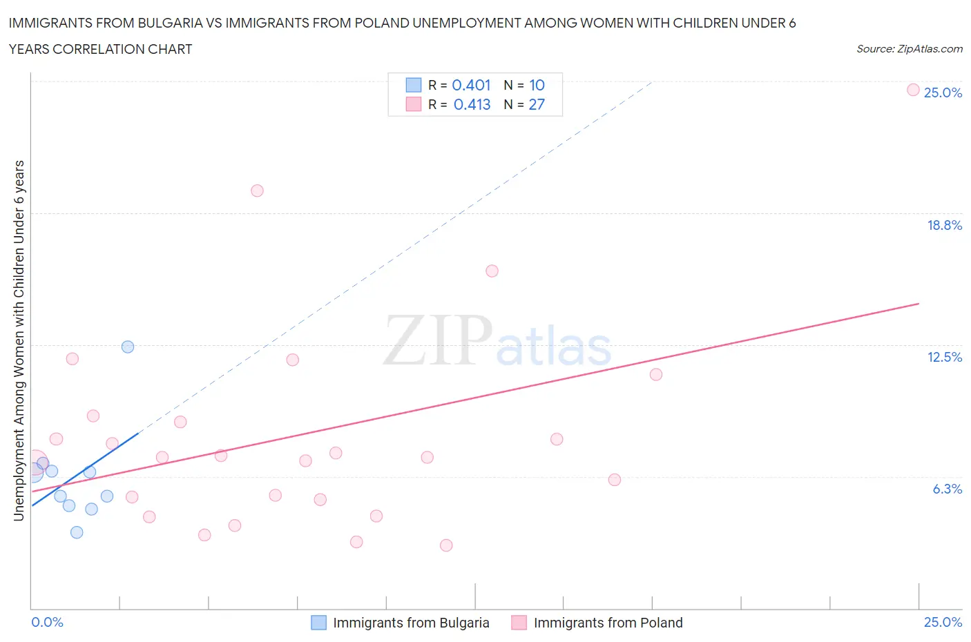 Immigrants from Bulgaria vs Immigrants from Poland Unemployment Among Women with Children Under 6 years