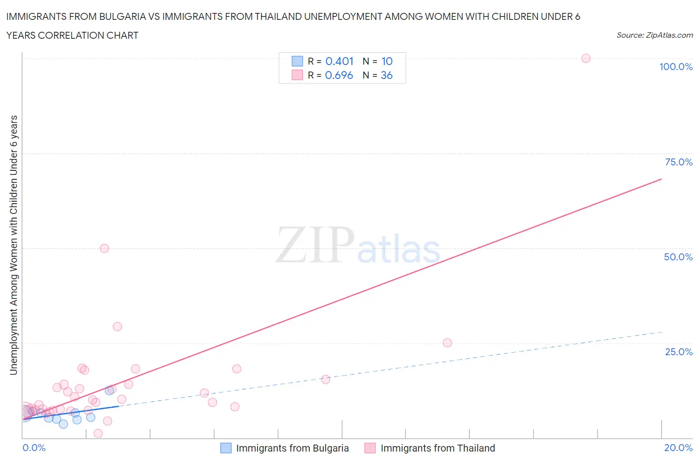 Immigrants from Bulgaria vs Immigrants from Thailand Unemployment Among Women with Children Under 6 years