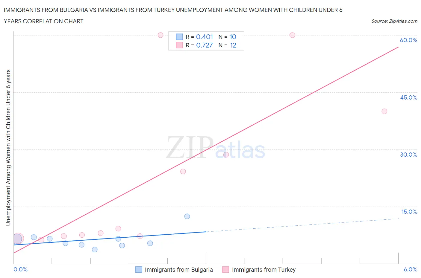 Immigrants from Bulgaria vs Immigrants from Turkey Unemployment Among Women with Children Under 6 years