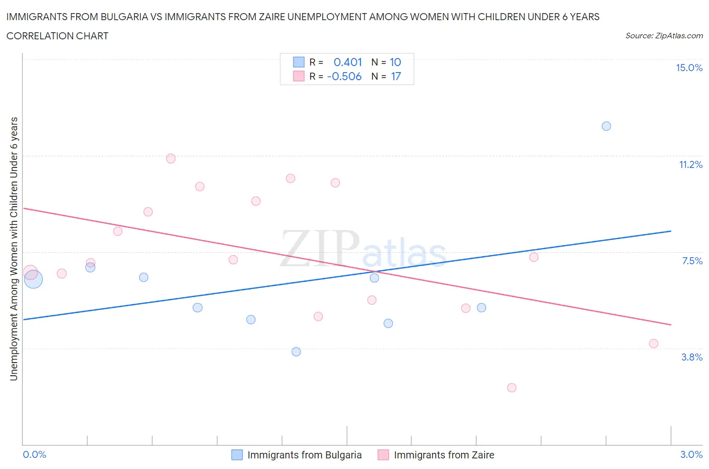 Immigrants from Bulgaria vs Immigrants from Zaire Unemployment Among Women with Children Under 6 years
