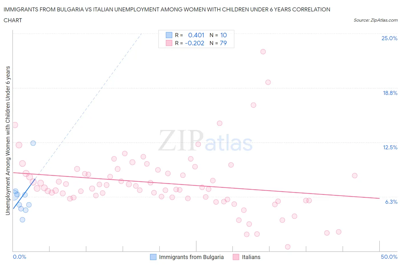 Immigrants from Bulgaria vs Italian Unemployment Among Women with Children Under 6 years