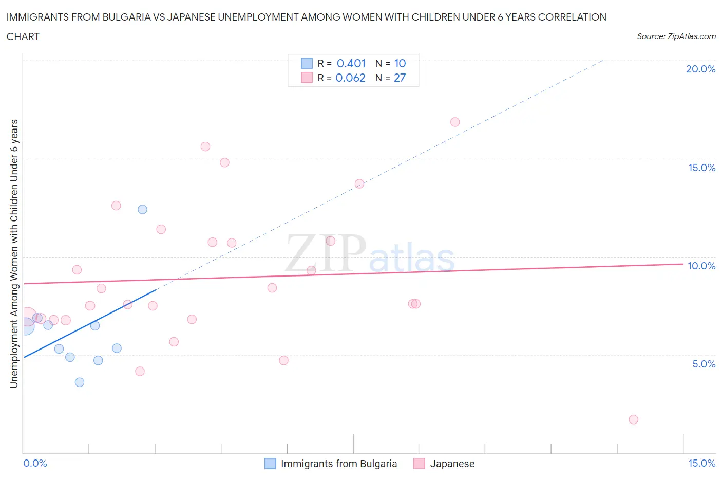 Immigrants from Bulgaria vs Japanese Unemployment Among Women with Children Under 6 years