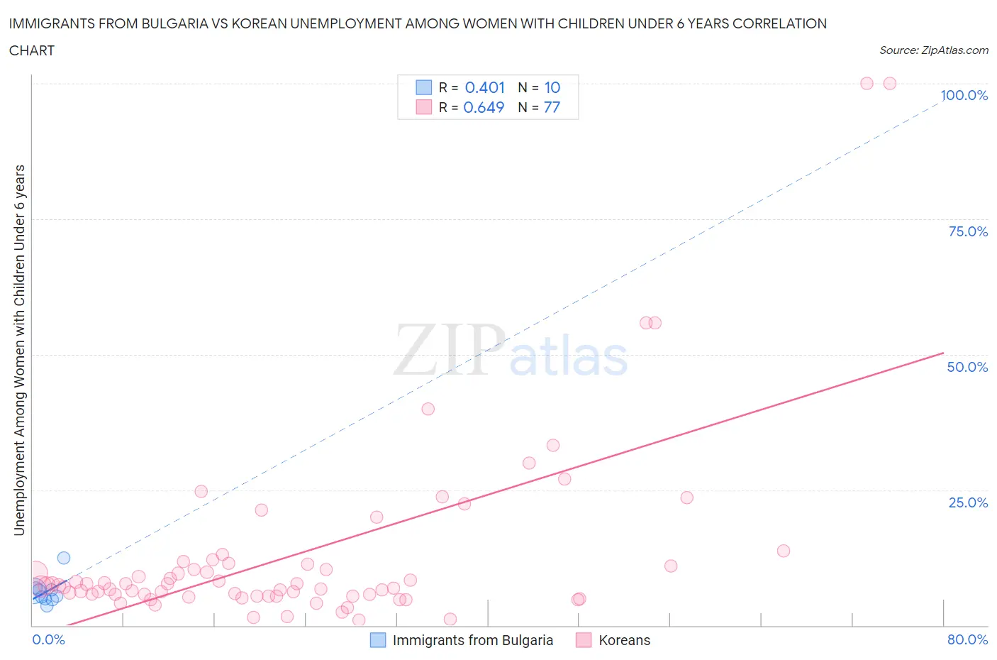 Immigrants from Bulgaria vs Korean Unemployment Among Women with Children Under 6 years