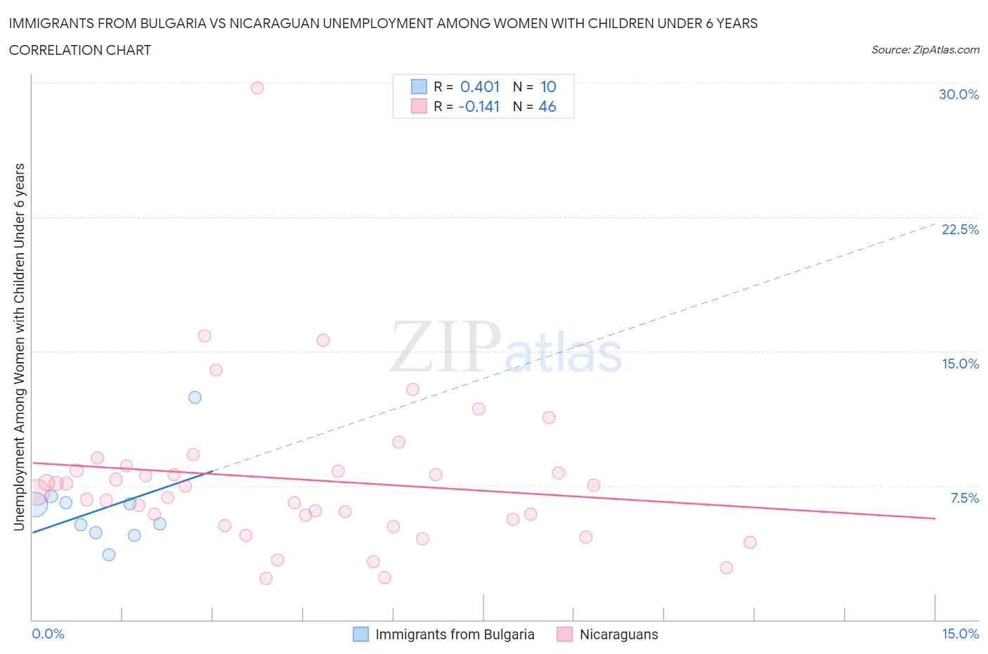 Immigrants from Bulgaria vs Nicaraguan Unemployment Among Women with Children Under 6 years