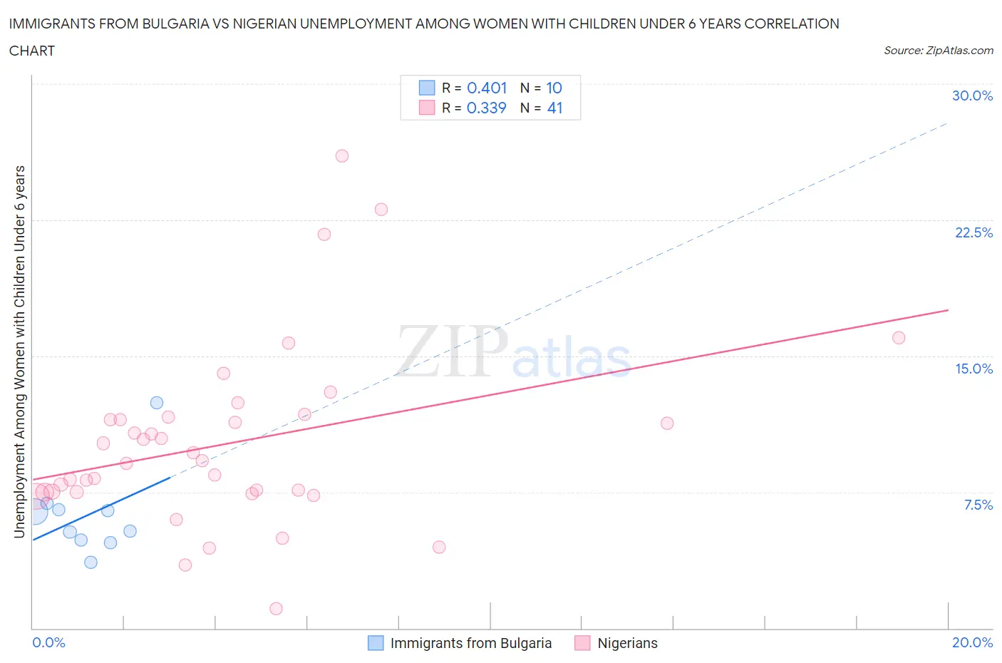 Immigrants from Bulgaria vs Nigerian Unemployment Among Women with Children Under 6 years