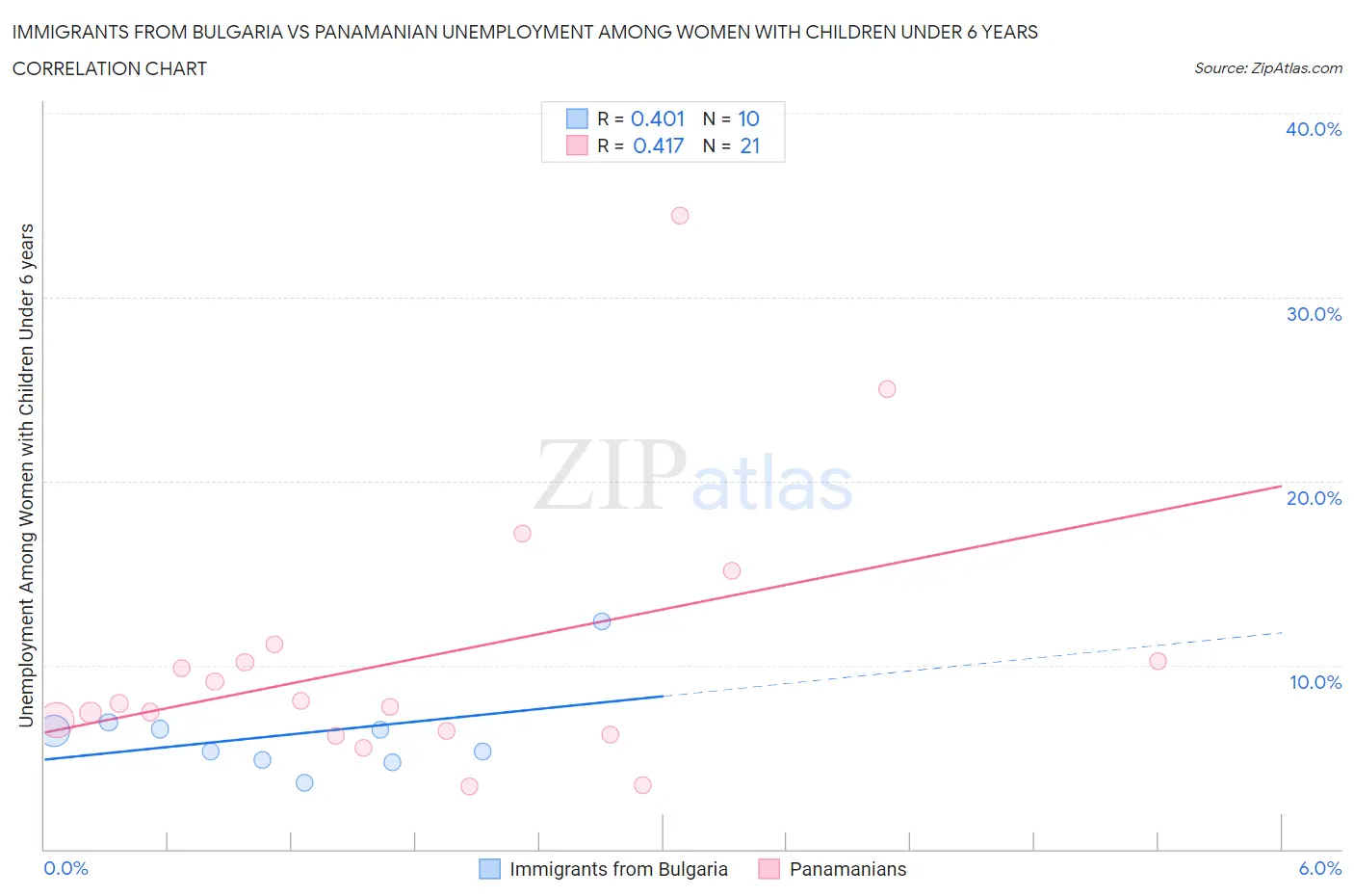 Immigrants from Bulgaria vs Panamanian Unemployment Among Women with Children Under 6 years