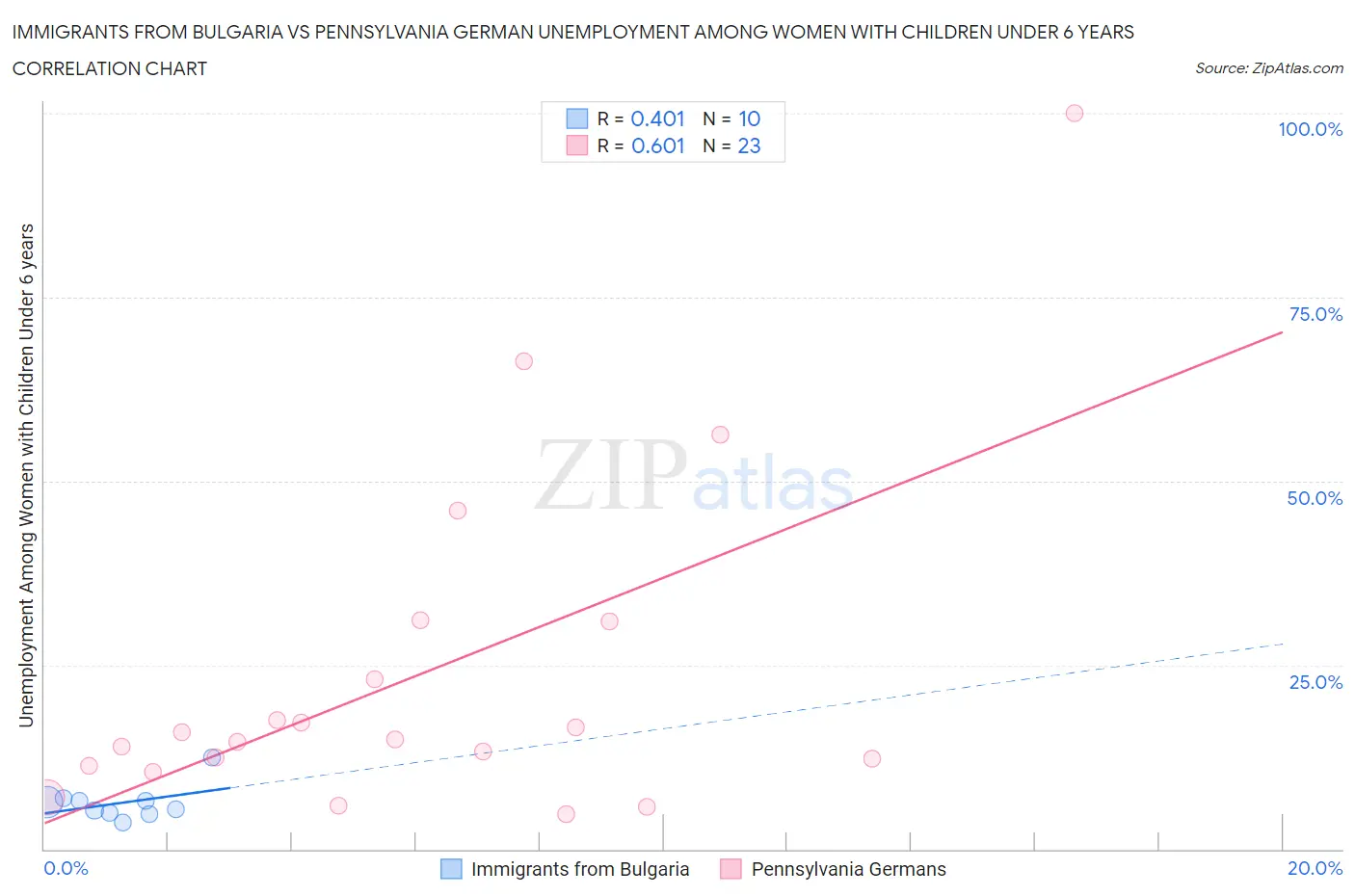 Immigrants from Bulgaria vs Pennsylvania German Unemployment Among Women with Children Under 6 years