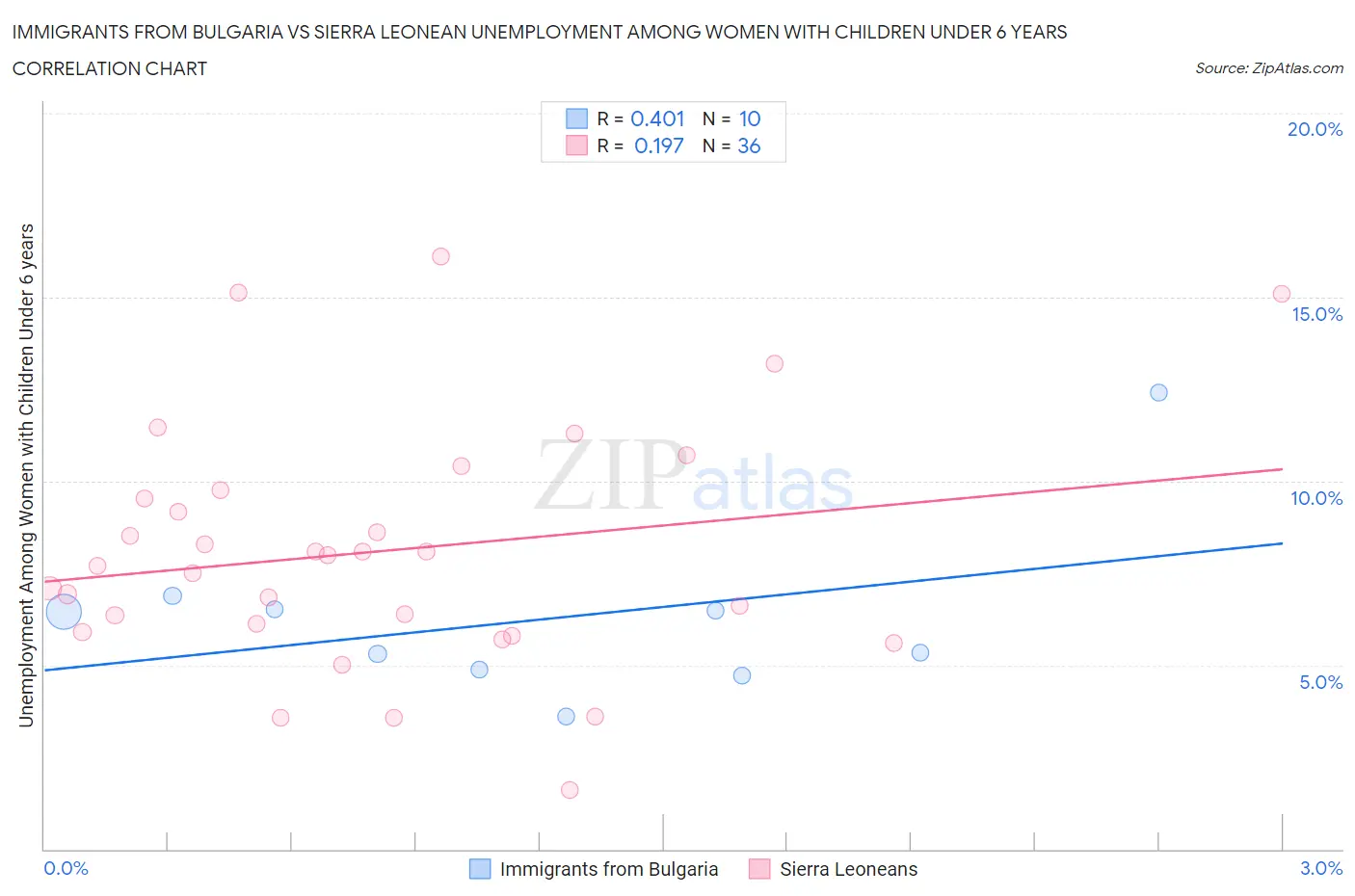 Immigrants from Bulgaria vs Sierra Leonean Unemployment Among Women with Children Under 6 years