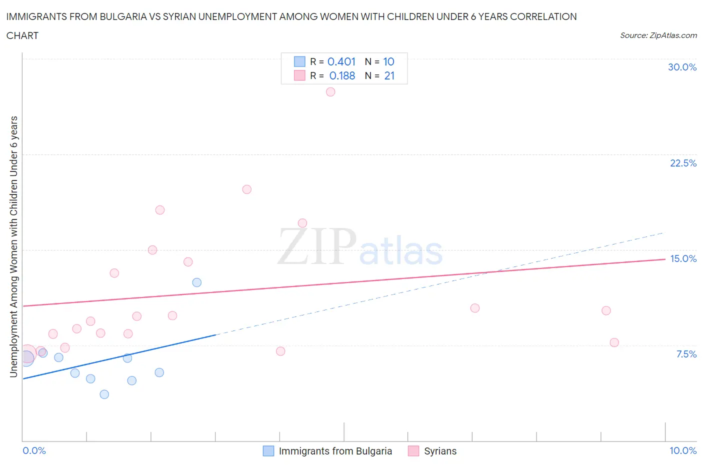 Immigrants from Bulgaria vs Syrian Unemployment Among Women with Children Under 6 years