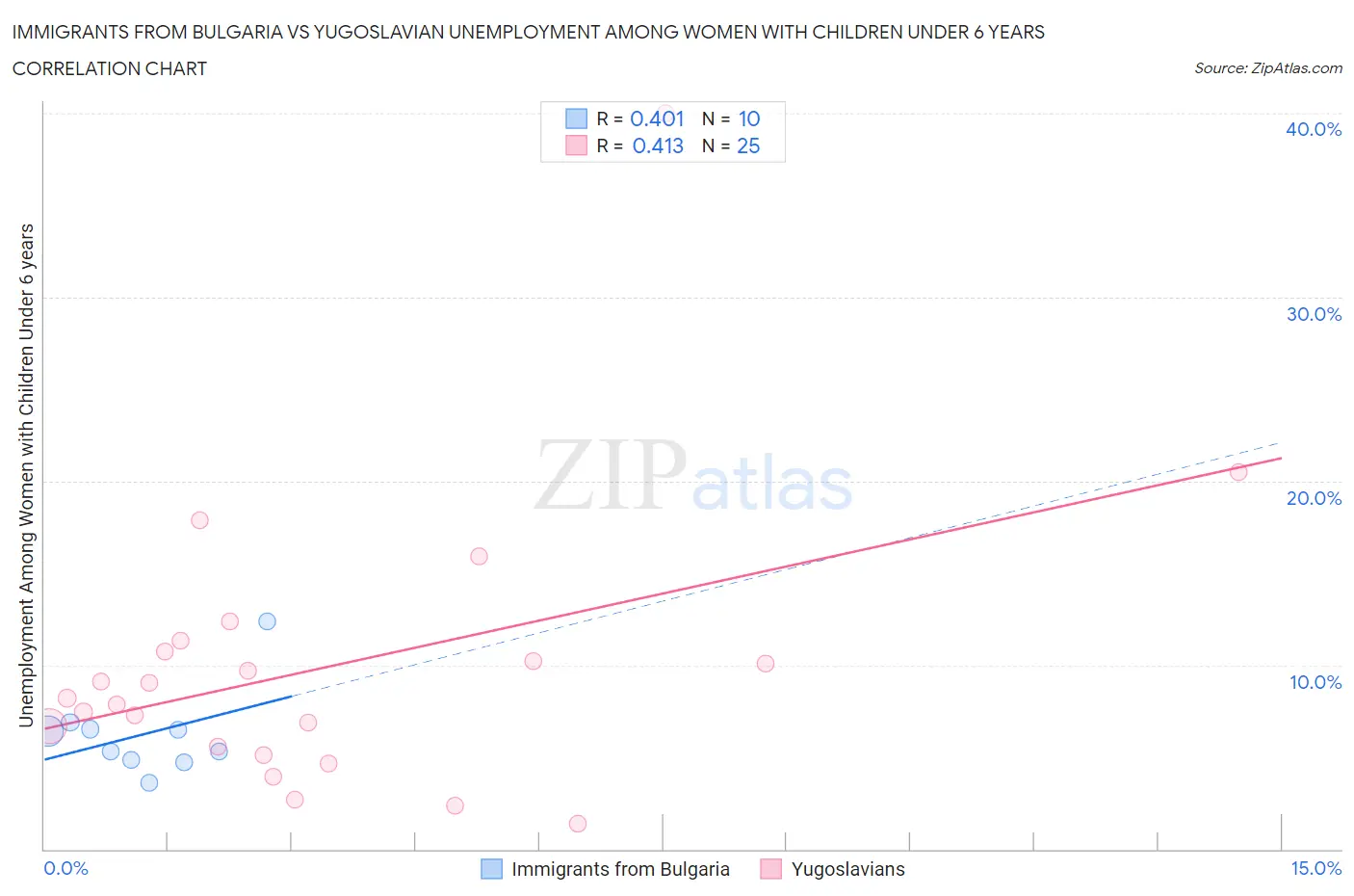 Immigrants from Bulgaria vs Yugoslavian Unemployment Among Women with Children Under 6 years