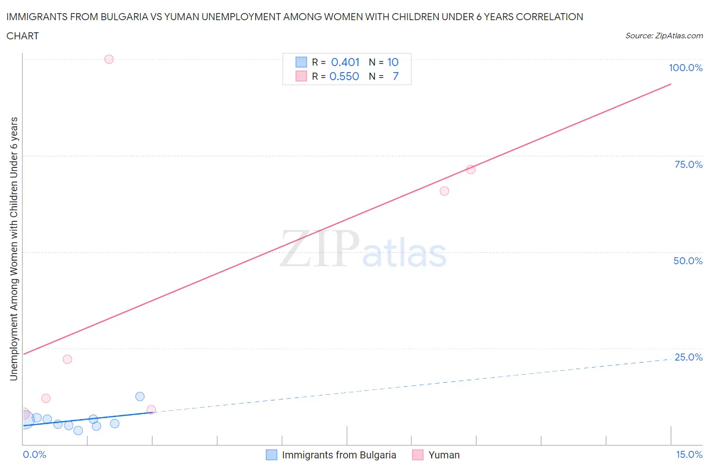 Immigrants from Bulgaria vs Yuman Unemployment Among Women with Children Under 6 years