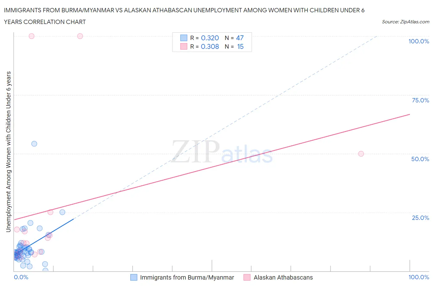 Immigrants from Burma/Myanmar vs Alaskan Athabascan Unemployment Among Women with Children Under 6 years