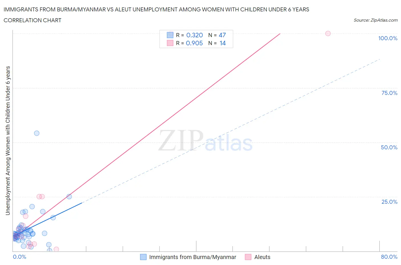 Immigrants from Burma/Myanmar vs Aleut Unemployment Among Women with Children Under 6 years