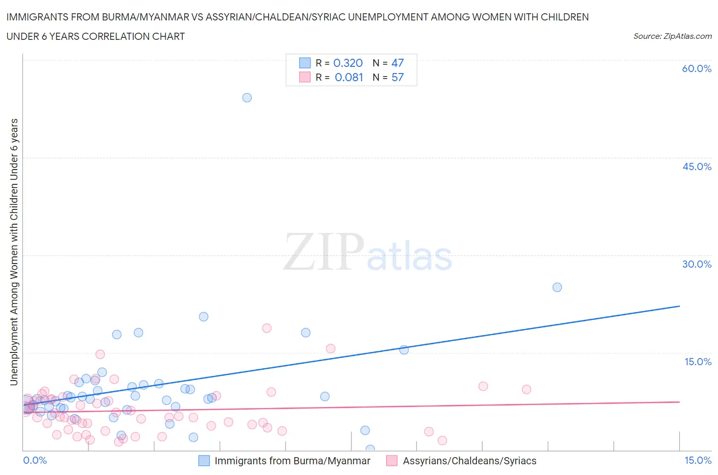 Immigrants from Burma/Myanmar vs Assyrian/Chaldean/Syriac Unemployment Among Women with Children Under 6 years