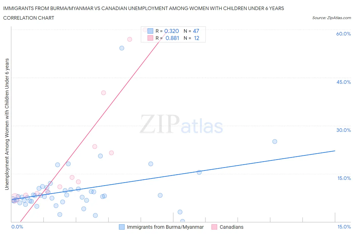 Immigrants from Burma/Myanmar vs Canadian Unemployment Among Women with Children Under 6 years