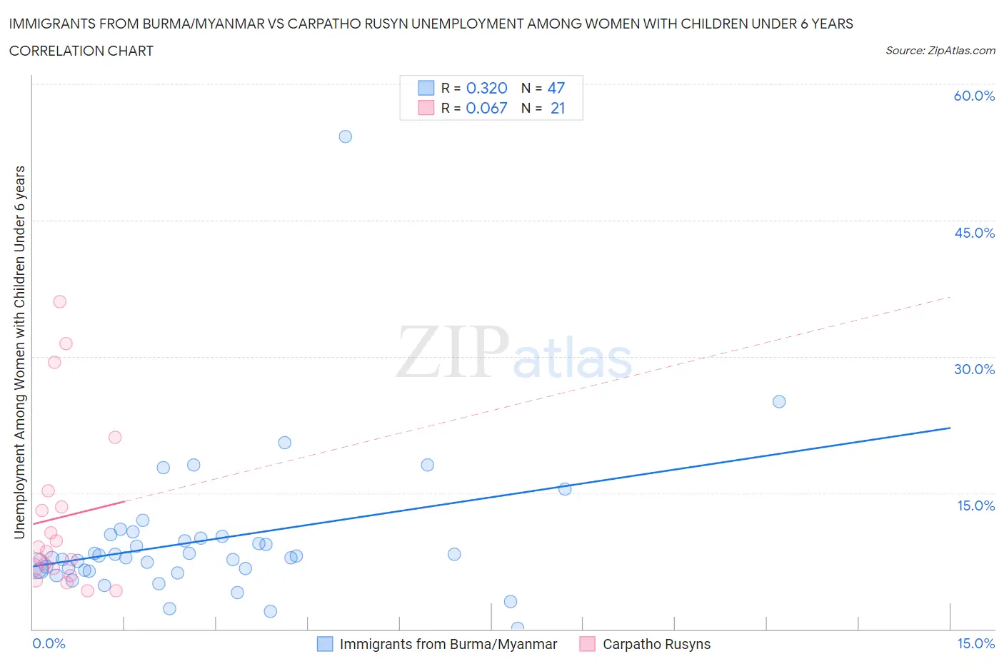Immigrants from Burma/Myanmar vs Carpatho Rusyn Unemployment Among Women with Children Under 6 years