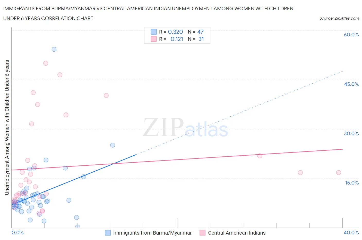 Immigrants from Burma/Myanmar vs Central American Indian Unemployment Among Women with Children Under 6 years