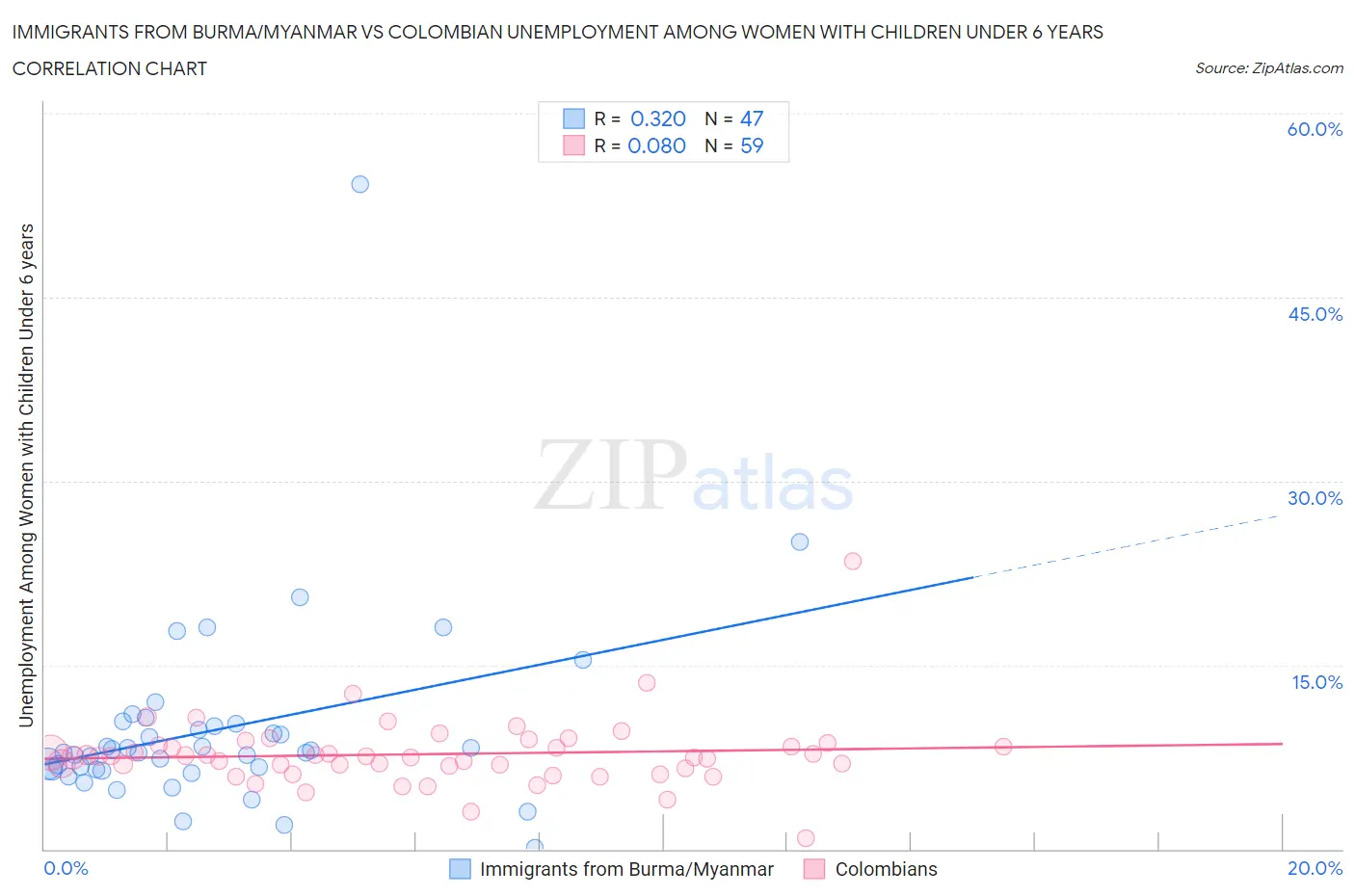 Immigrants from Burma/Myanmar vs Colombian Unemployment Among Women with Children Under 6 years