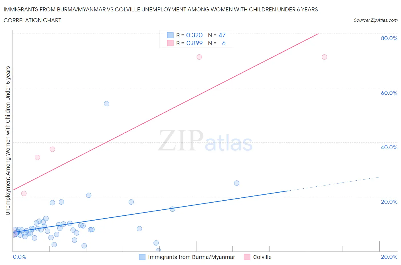 Immigrants from Burma/Myanmar vs Colville Unemployment Among Women with Children Under 6 years