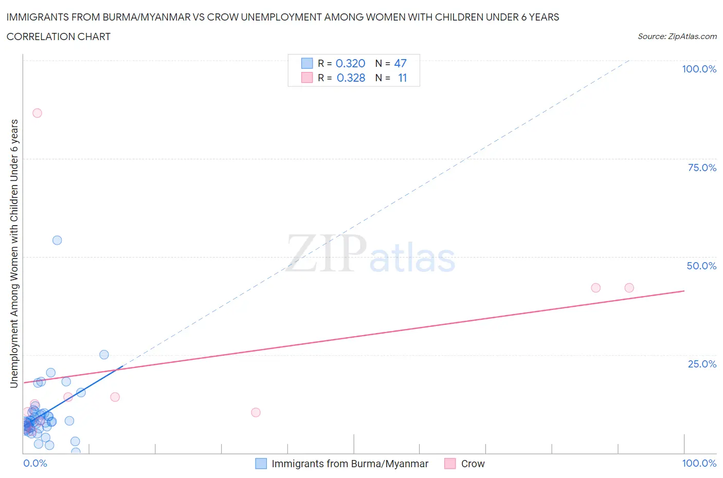 Immigrants from Burma/Myanmar vs Crow Unemployment Among Women with Children Under 6 years