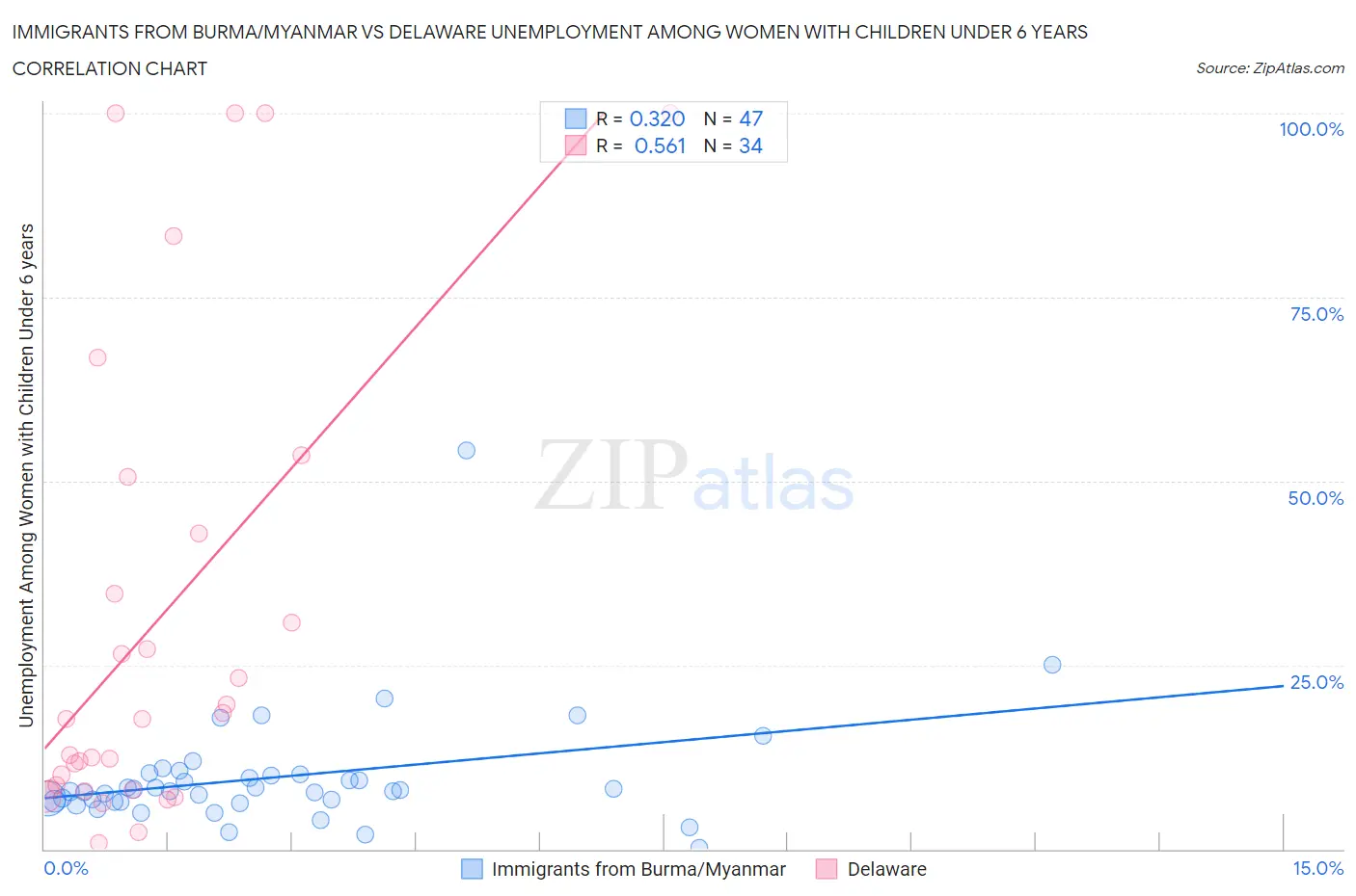 Immigrants from Burma/Myanmar vs Delaware Unemployment Among Women with Children Under 6 years