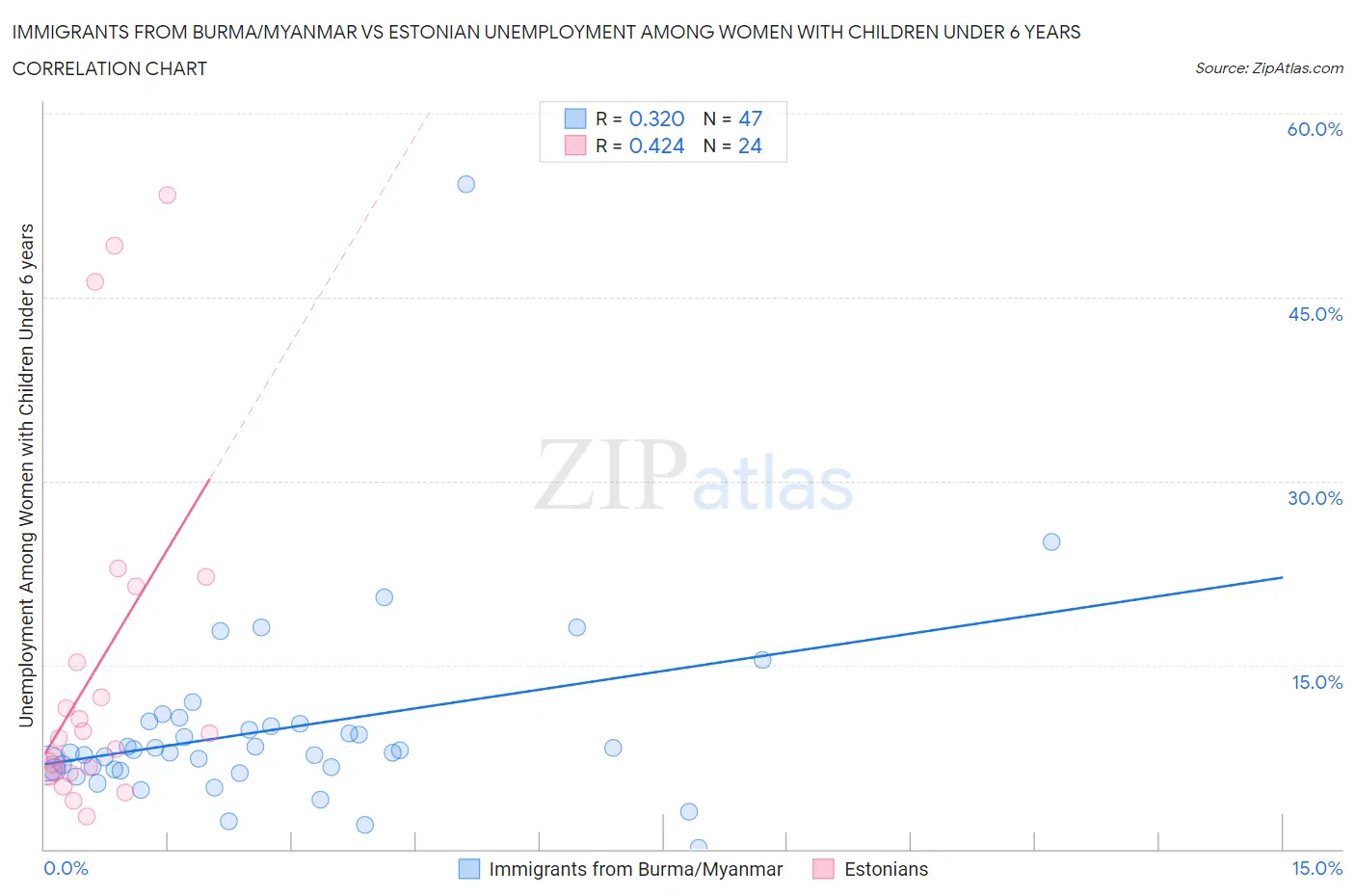 Immigrants from Burma/Myanmar vs Estonian Unemployment Among Women with Children Under 6 years