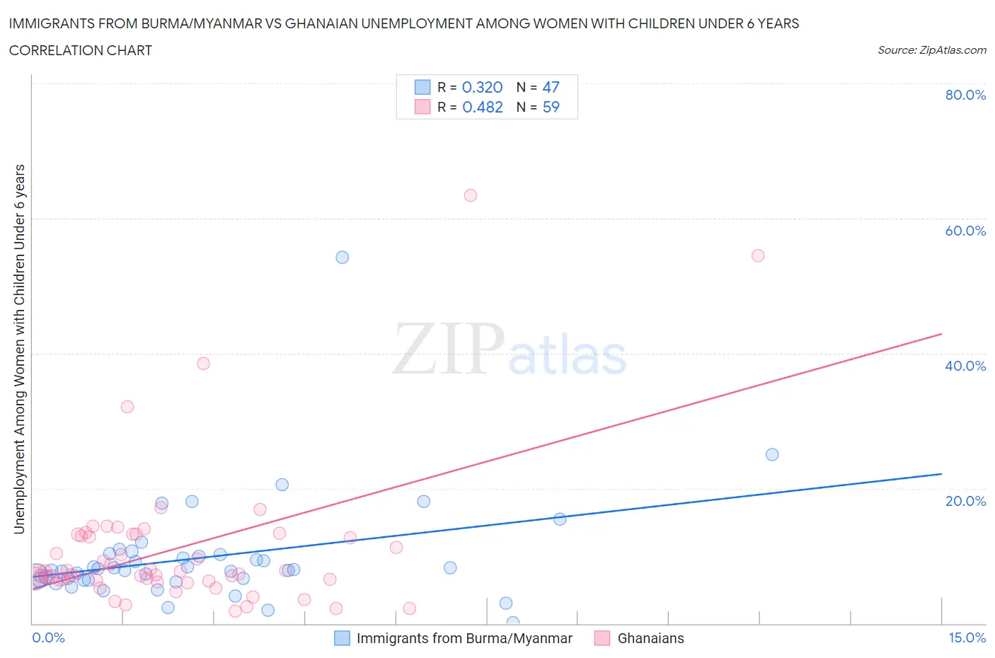 Immigrants from Burma/Myanmar vs Ghanaian Unemployment Among Women with Children Under 6 years