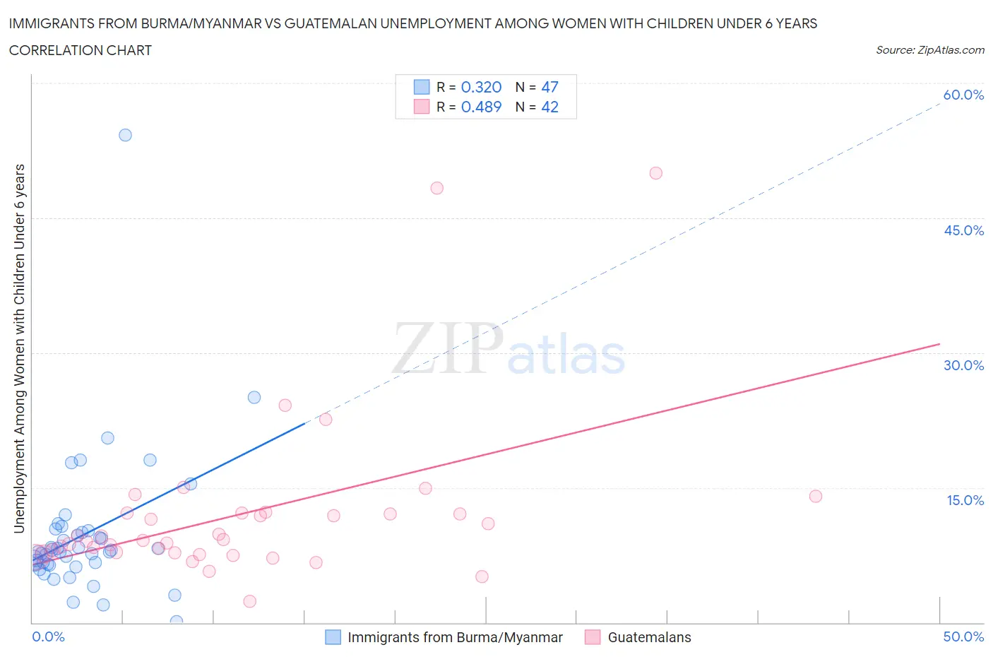 Immigrants from Burma/Myanmar vs Guatemalan Unemployment Among Women with Children Under 6 years