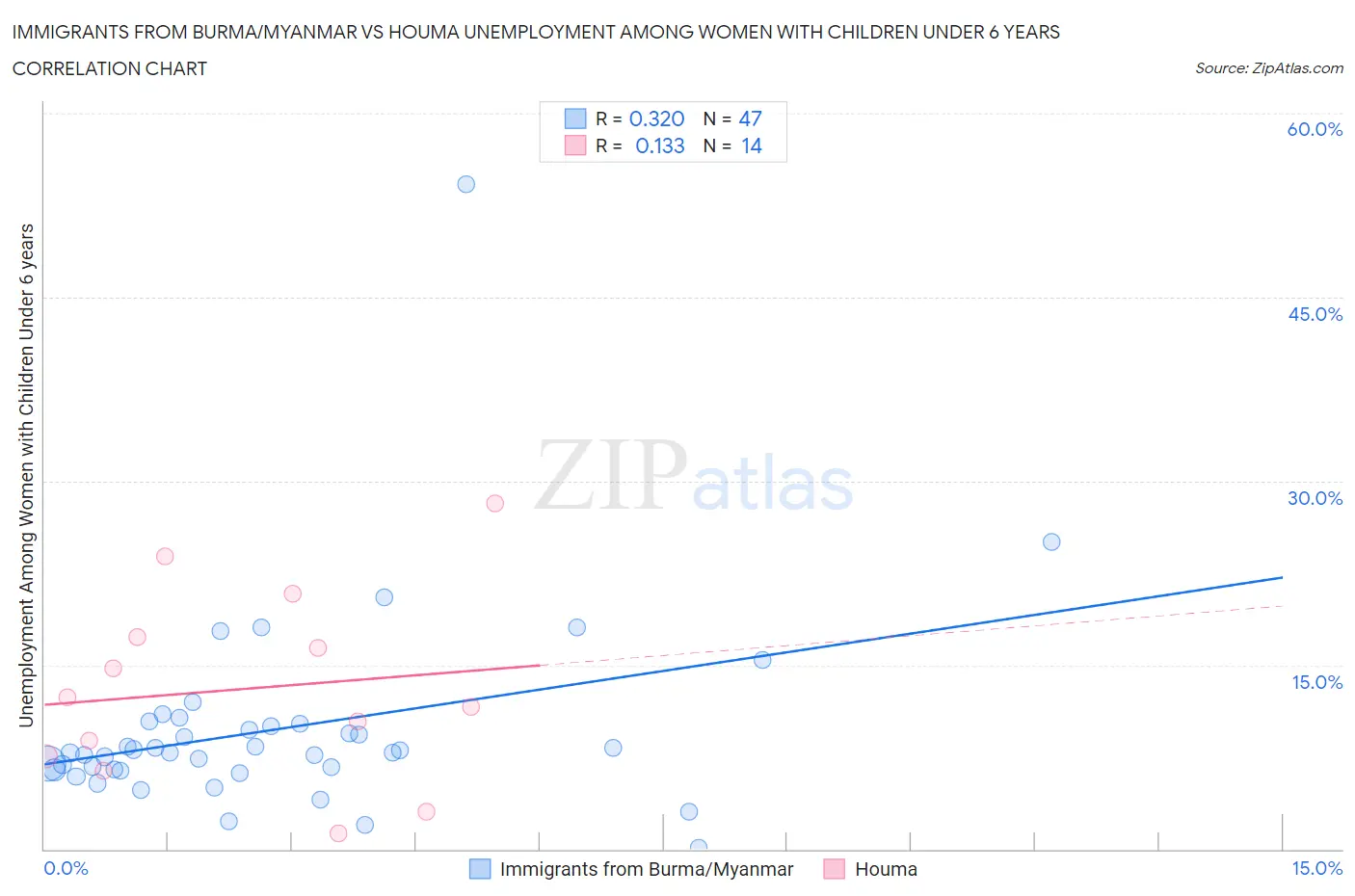 Immigrants from Burma/Myanmar vs Houma Unemployment Among Women with Children Under 6 years