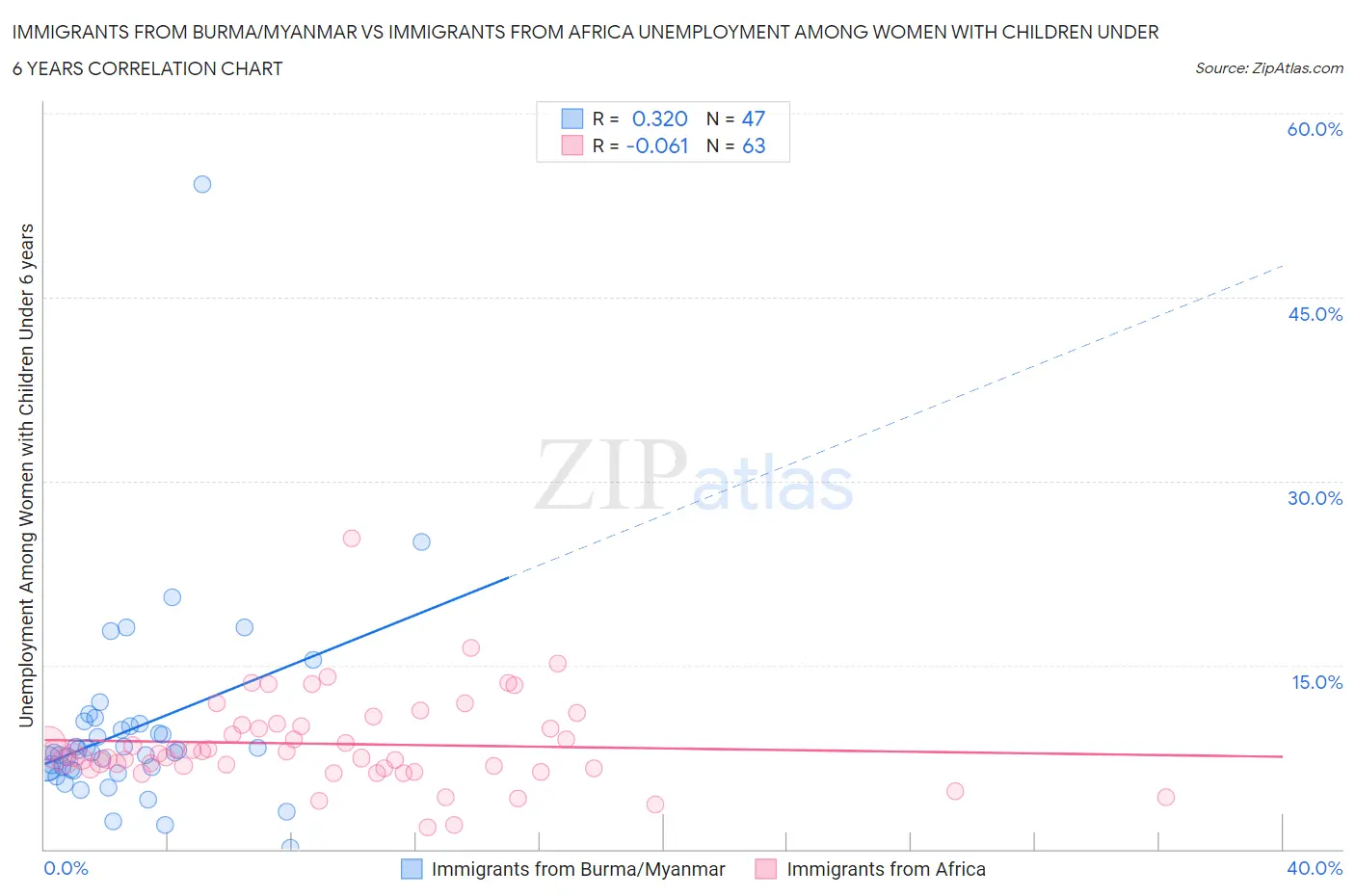 Immigrants from Burma/Myanmar vs Immigrants from Africa Unemployment Among Women with Children Under 6 years