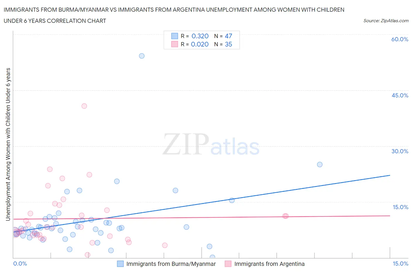 Immigrants from Burma/Myanmar vs Immigrants from Argentina Unemployment Among Women with Children Under 6 years