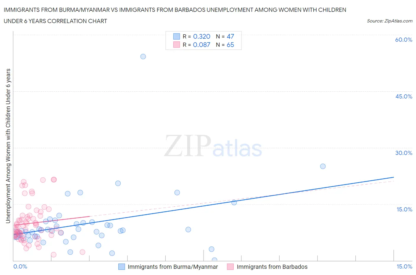 Immigrants from Burma/Myanmar vs Immigrants from Barbados Unemployment Among Women with Children Under 6 years