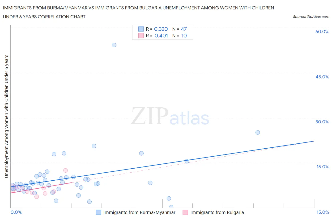 Immigrants from Burma/Myanmar vs Immigrants from Bulgaria Unemployment Among Women with Children Under 6 years