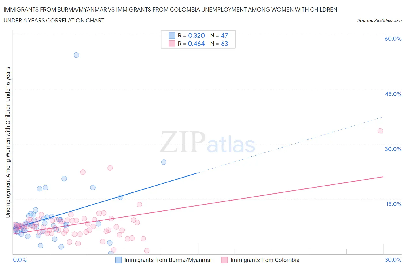Immigrants from Burma/Myanmar vs Immigrants from Colombia Unemployment Among Women with Children Under 6 years