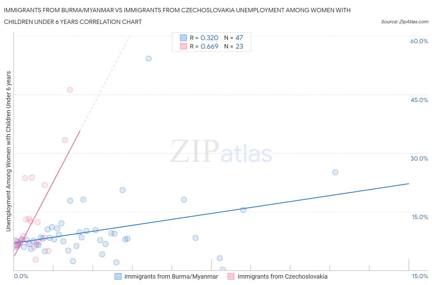Immigrants from Burma/Myanmar vs Immigrants from Czechoslovakia Unemployment Among Women with Children Under 6 years