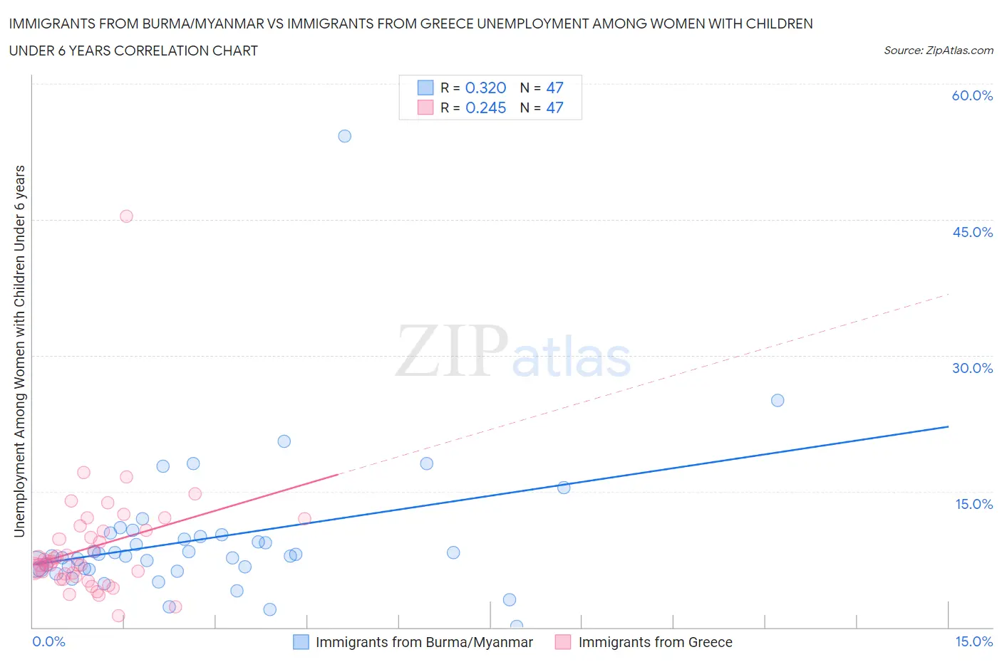 Immigrants from Burma/Myanmar vs Immigrants from Greece Unemployment Among Women with Children Under 6 years