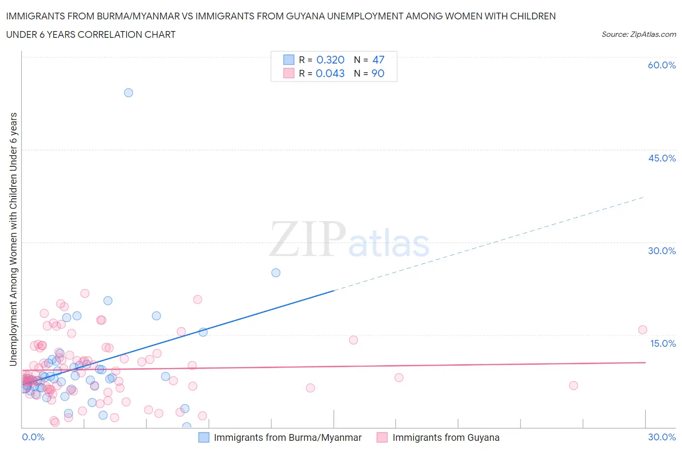 Immigrants from Burma/Myanmar vs Immigrants from Guyana Unemployment Among Women with Children Under 6 years