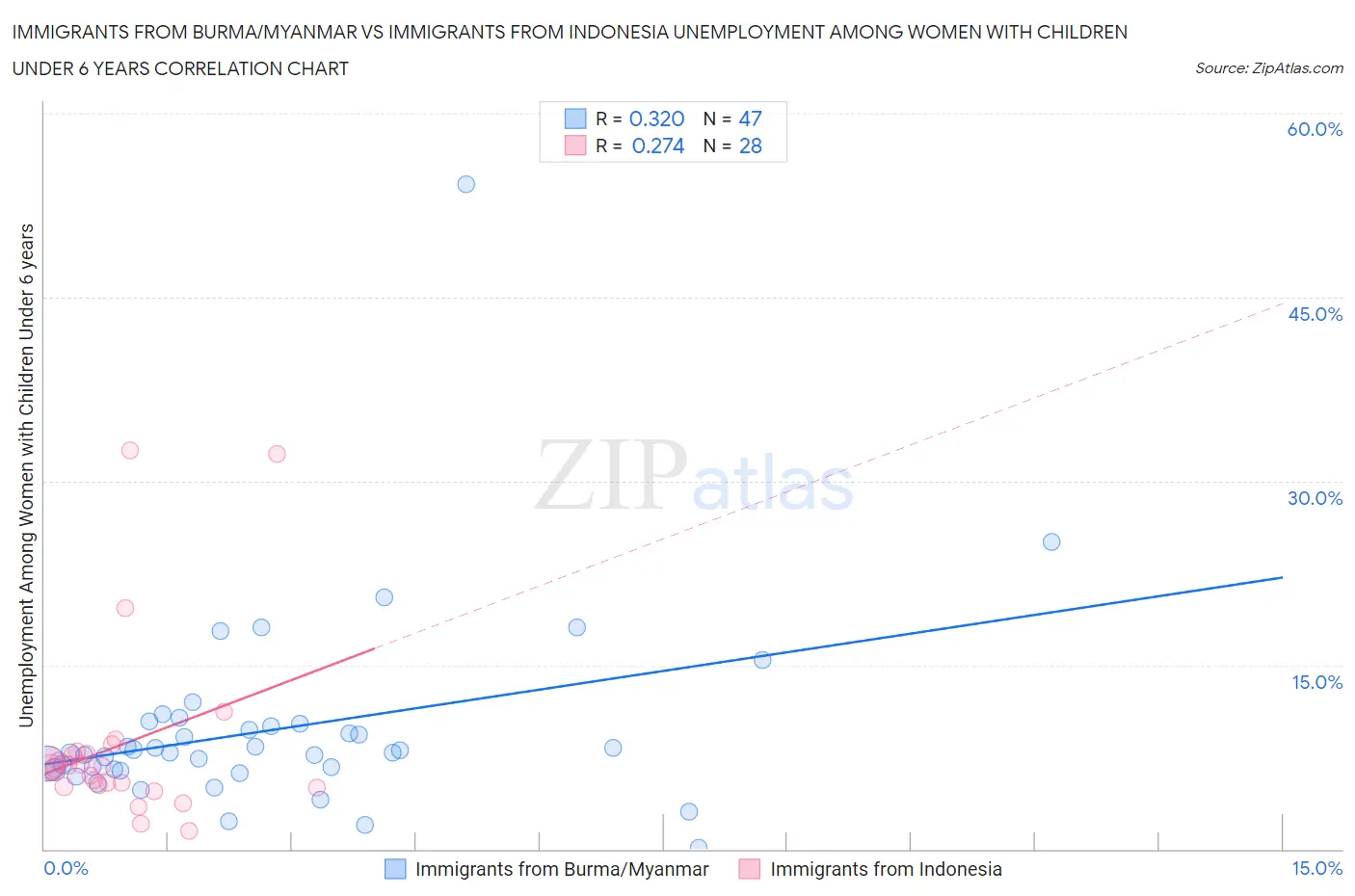 Immigrants from Burma/Myanmar vs Immigrants from Indonesia Unemployment Among Women with Children Under 6 years