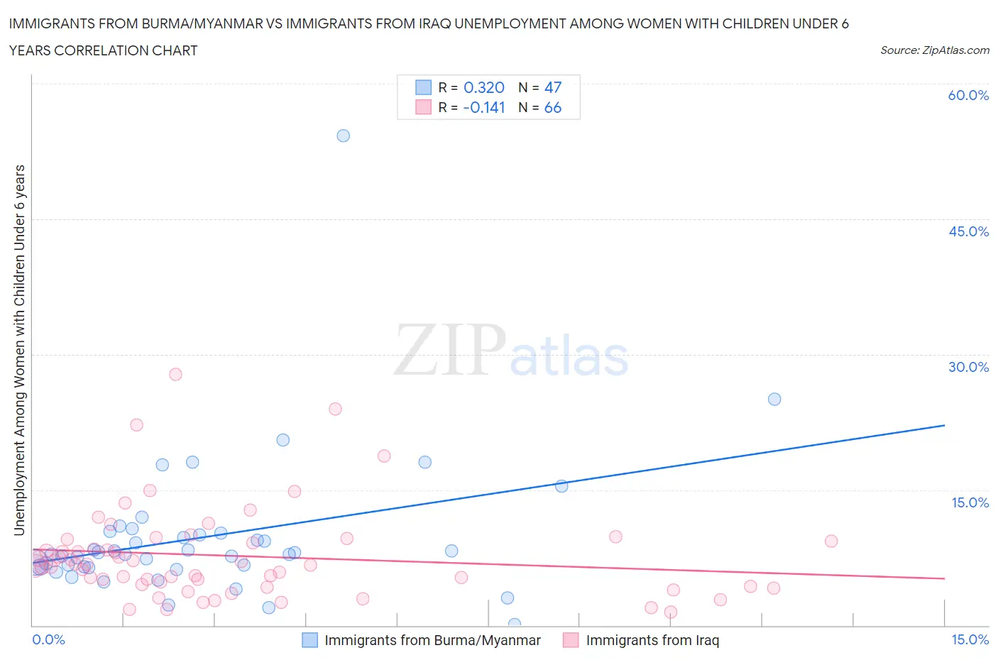 Immigrants from Burma/Myanmar vs Immigrants from Iraq Unemployment Among Women with Children Under 6 years